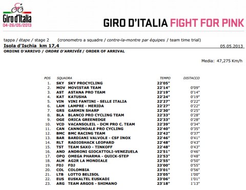 Ordine d'arrivo 2a tappa del 96° Giro d'italia
